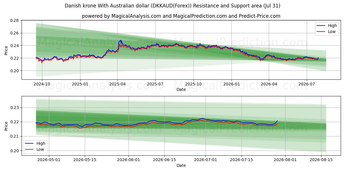  Danske kroner med australske dollar (DKKAUD(Forex)) Support and Resistance area (30 Jul) 