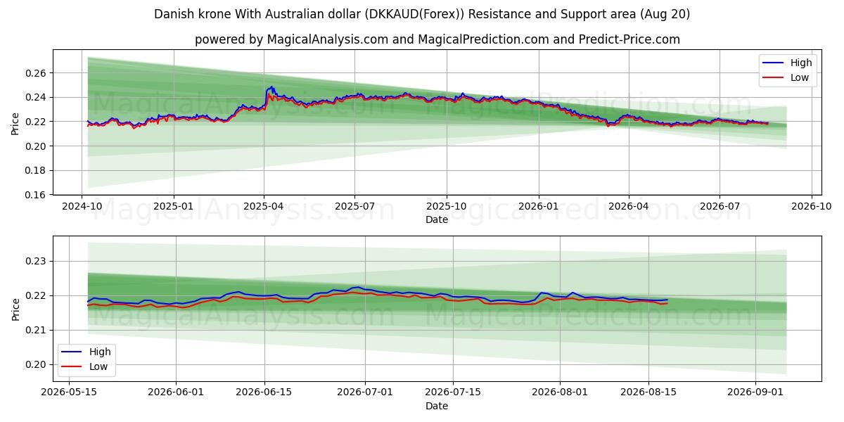  Danimarka kronu Avustralya doları ile (DKKAUD(Forex)) Support and Resistance area (19 Aug) 