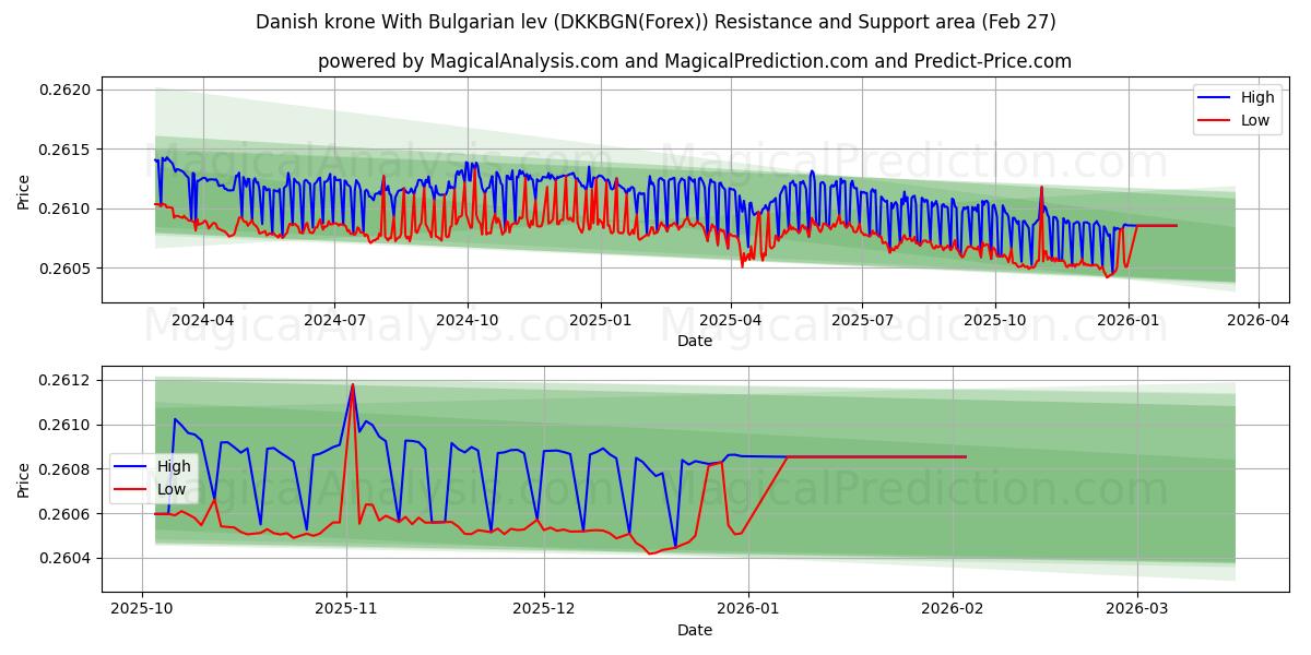  کرون دانمارک با لو بلغارستان (DKKBGN(Forex)) Support and Resistance area (26 Feb) 