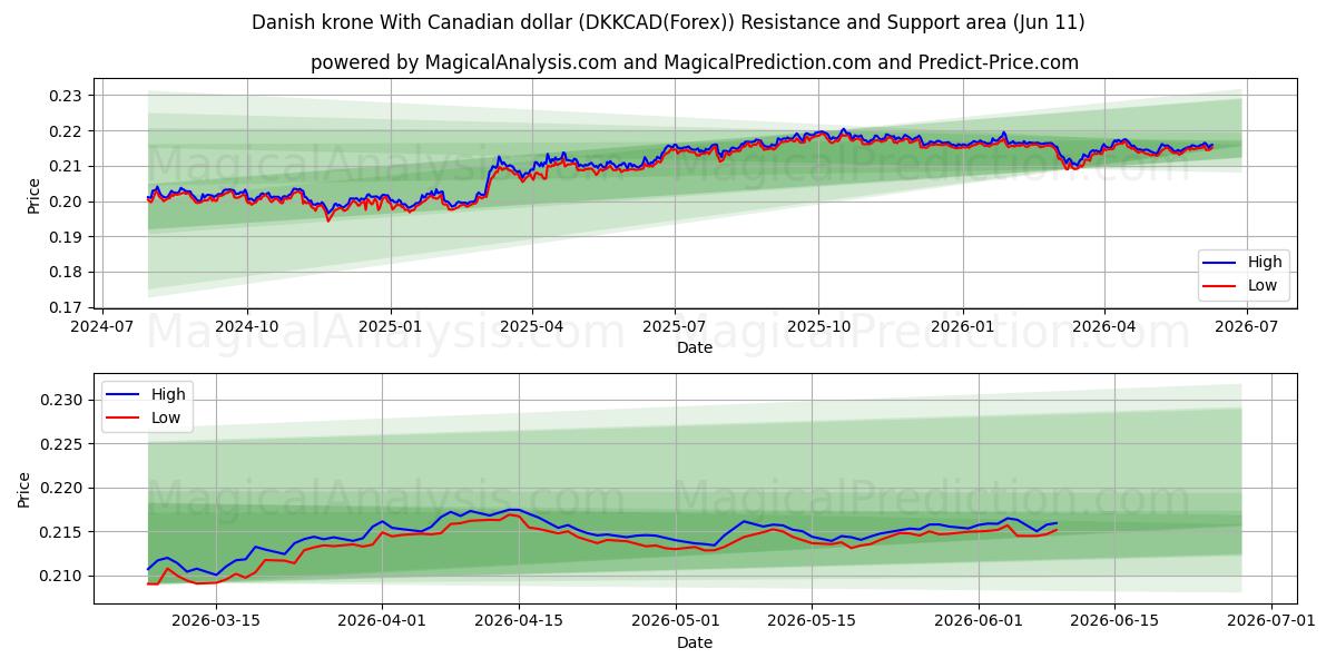  Dansk krona med kanadensisk dollar (DKKCAD(Forex)) Support and Resistance area (10 Jun) 