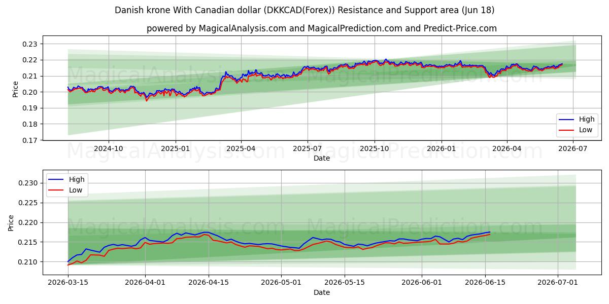  کرون دانمارک با دلار کانادا (DKKCAD(Forex)) Support and Resistance area (17 Jun) 