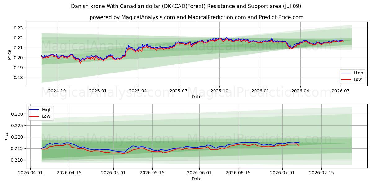  Danish krone With Canadian dollar (DKKCAD(Forex)) Support and Resistance area (06 Jul) 