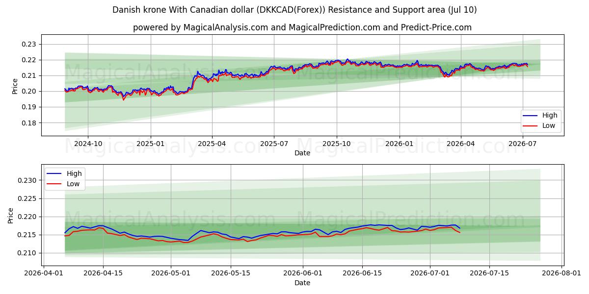  کرون دانمارک با دلار کانادا (DKKCAD(Forex)) Support and Resistance area (09 Jul) 
