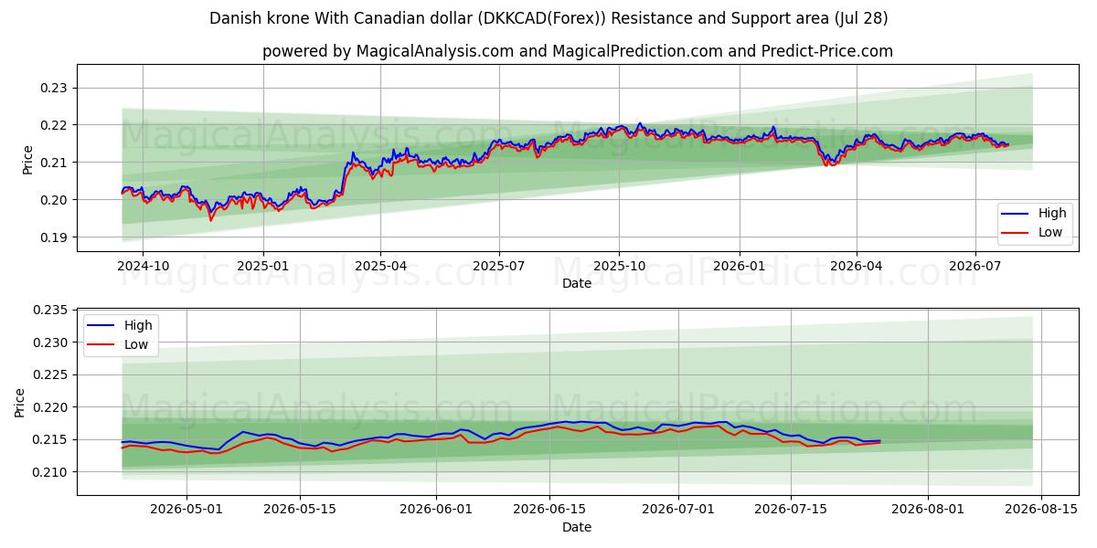  Dansk krone med kanadiske dollar (DKKCAD(Forex)) Support and Resistance area (27 Jul) 