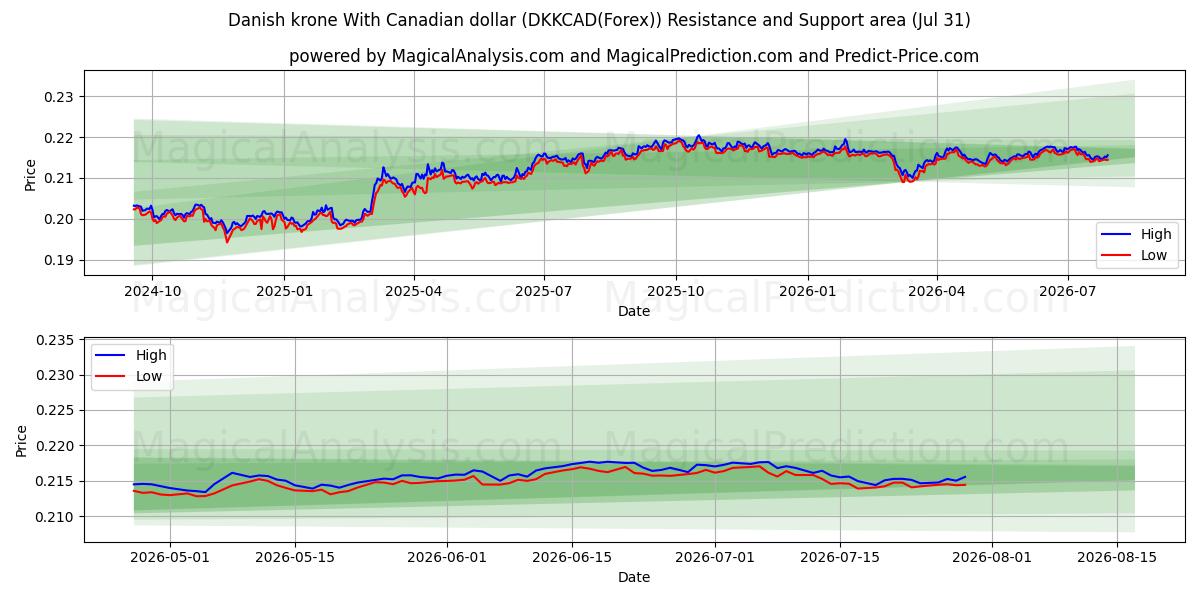  Tanskan kruunu Kanadan dollarin kanssa (DKKCAD(Forex)) Support and Resistance area (30 Jul) 