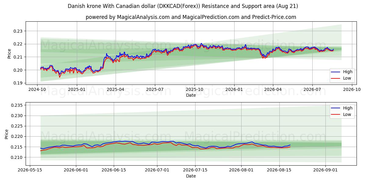  Danish krone With Canadian dollar (DKKCAD(Forex)) Support and Resistance area (20 Aug) 
