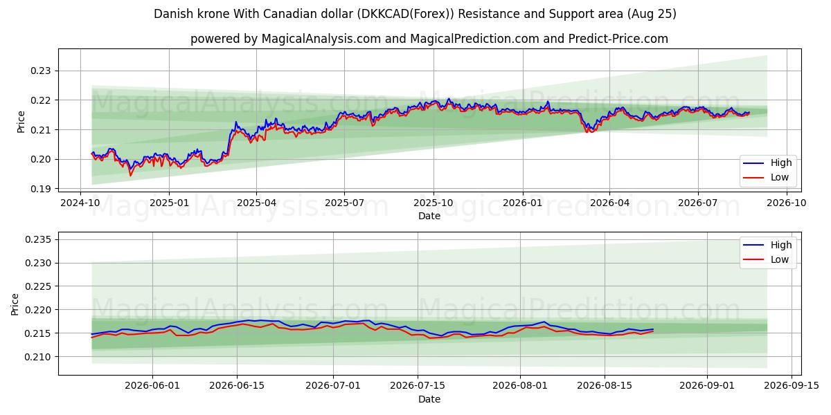  الكرونة الدنماركية مقابل الدولار الكندي (DKKCAD(Forex)) Support and Resistance area (24 Aug) 