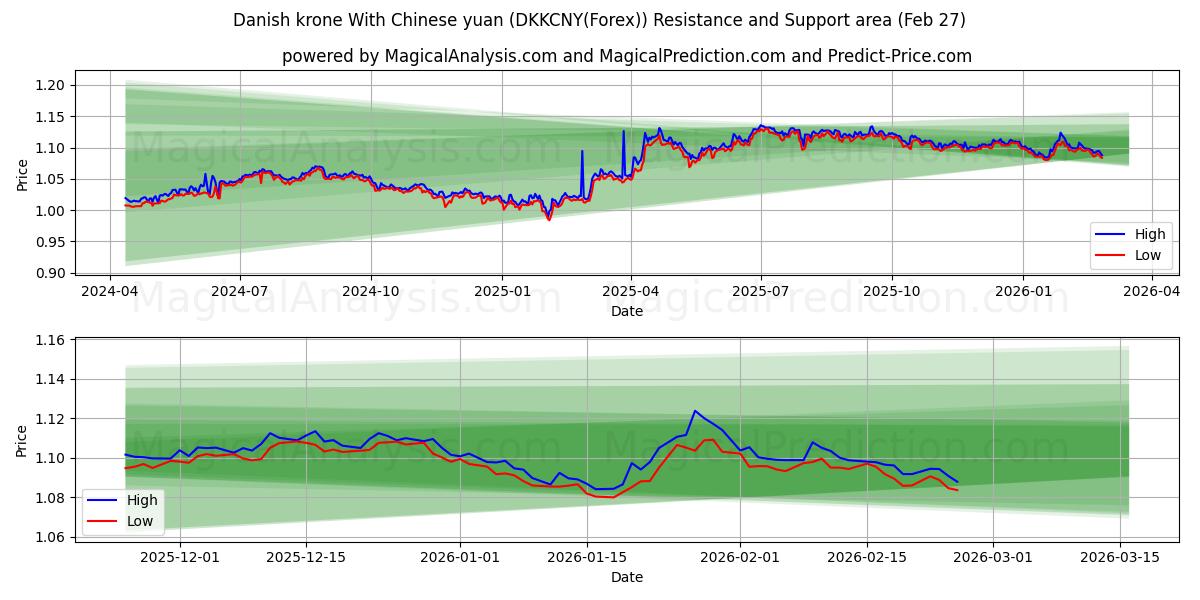  Couronne danoise Avec yuan chinois (DKKCNY(Forex)) Support and Resistance area (26 Feb) 