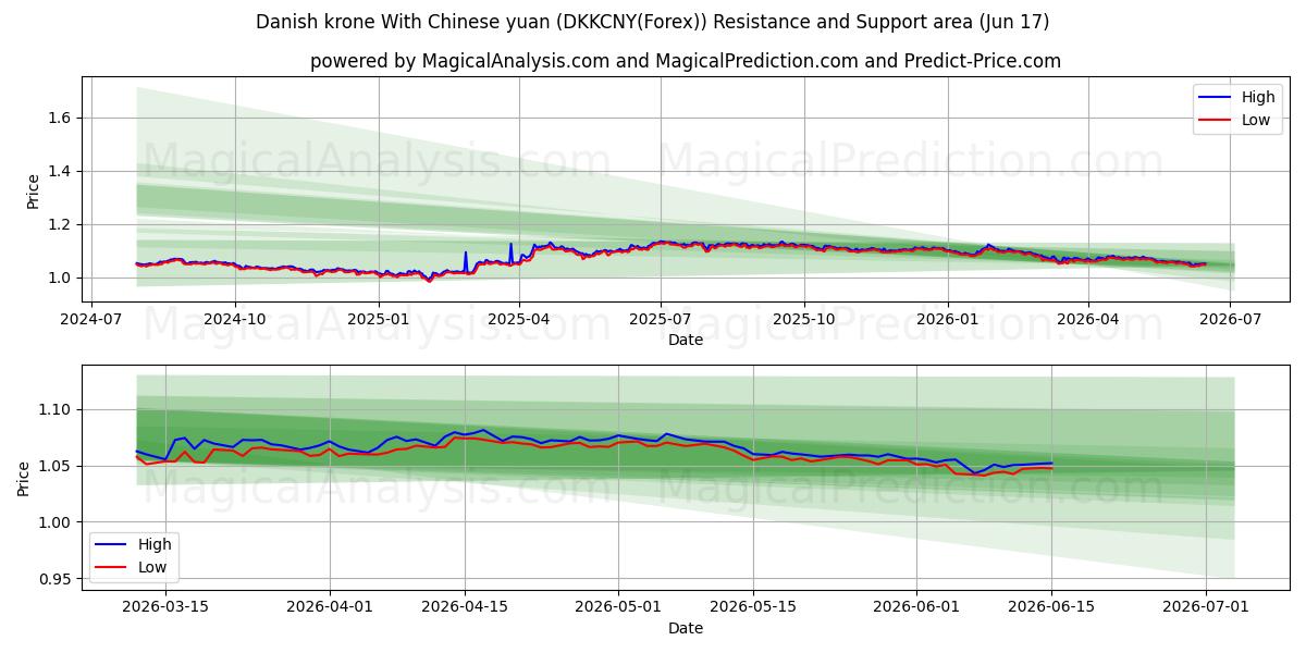  चीनी युआन के साथ डेनिश क्रोन (DKKCNY(Forex)) Support and Resistance area (16 Jun) 