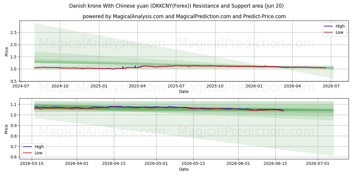  Dänische Krone mit chinesischem Yuan (DKKCNY(Forex)) Support and Resistance area (19 Jun) 