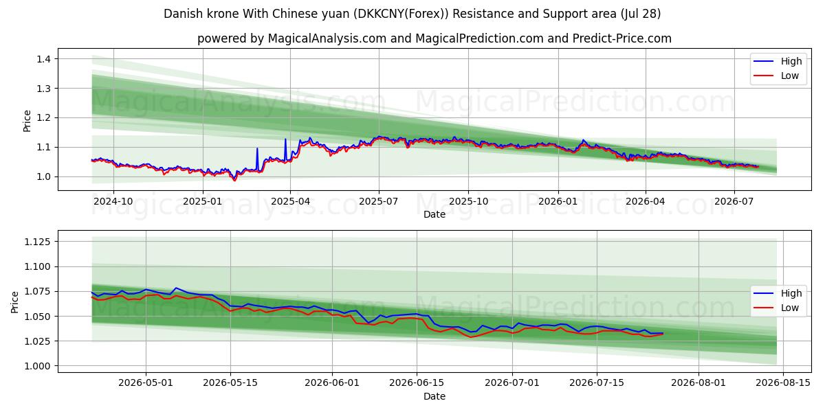  Tanskan kruunu Kiinan juanin kanssa (DKKCNY(Forex)) Support and Resistance area (27 Jul) 