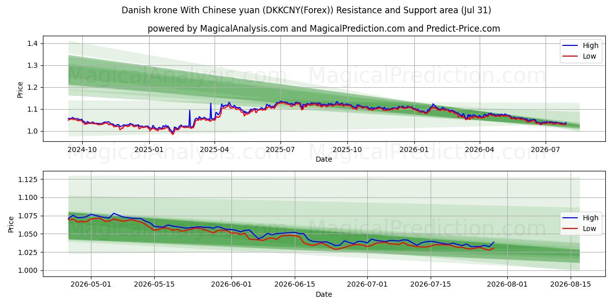  Dänische Krone mit chinesischem Yuan (DKKCNY(Forex)) Support and Resistance area (30 Jul) 