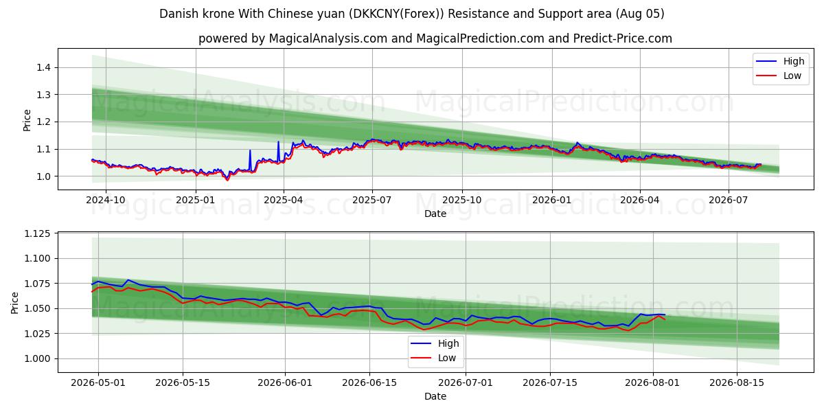  Dansk krone med kinesisk yuan (DKKCNY(Forex)) Support and Resistance area (03 Aug) 