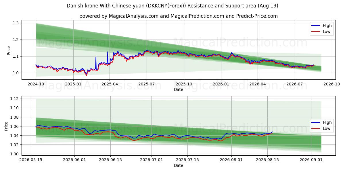  Tanskan kruunu Kiinan juanin kanssa (DKKCNY(Forex)) Support and Resistance area (17 Aug) 