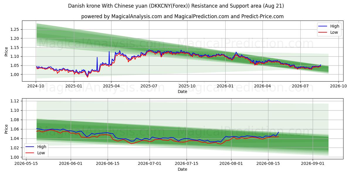  丹麦克朗兑人民币 (DKKCNY(Forex)) Support and Resistance area (20 Aug) 
