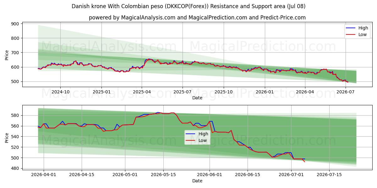 Danish krone With Colombian peso (DKKCOP(Forex)) Support and Resistance area (07 Jul) 