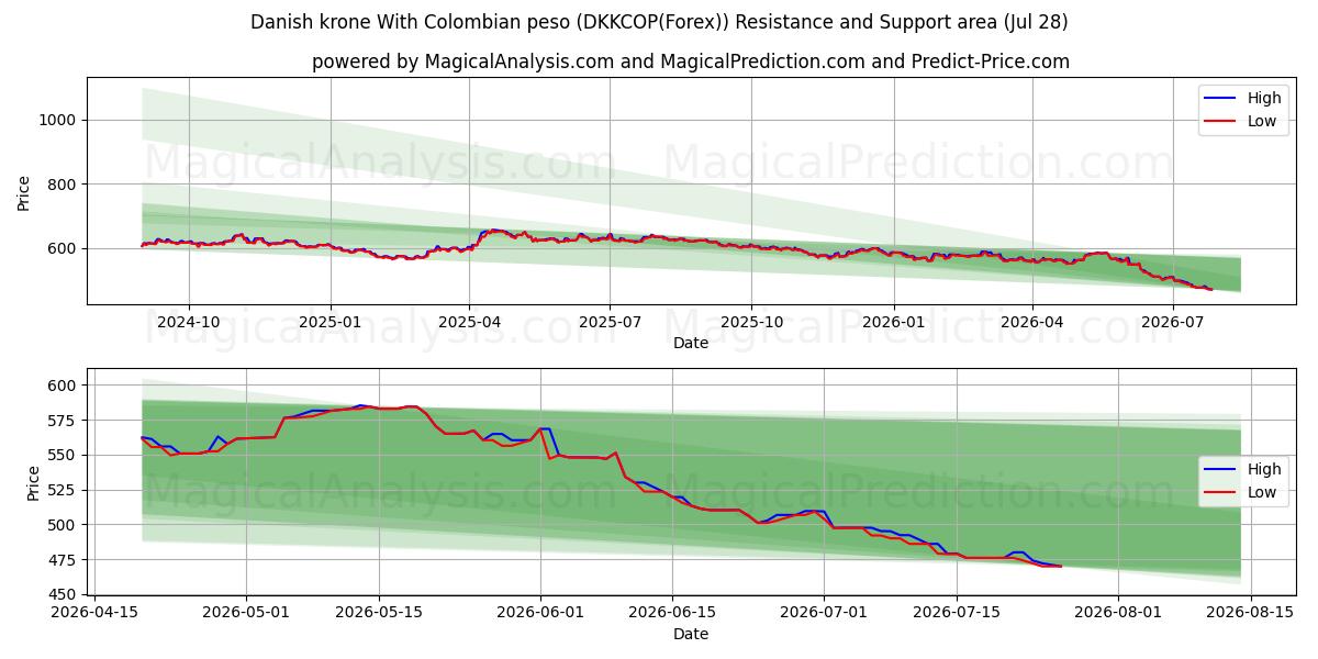  Danish krone With Colombian peso (DKKCOP(Forex)) Support and Resistance area (27 Jul) 