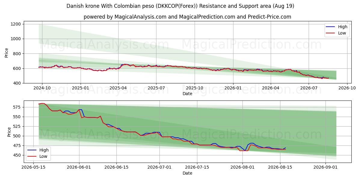  Tanskan kruunu Kolumbian pesolla (DKKCOP(Forex)) Support and Resistance area (17 Aug) 