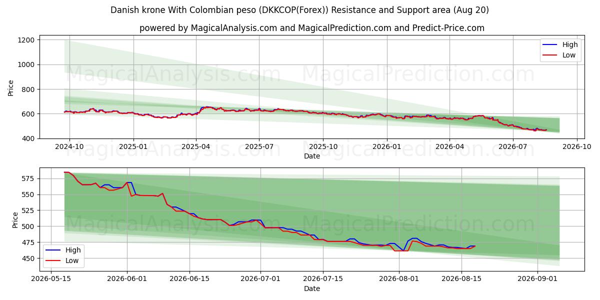  Danish krone With Colombian peso (DKKCOP(Forex)) Support and Resistance area (19 Aug) 