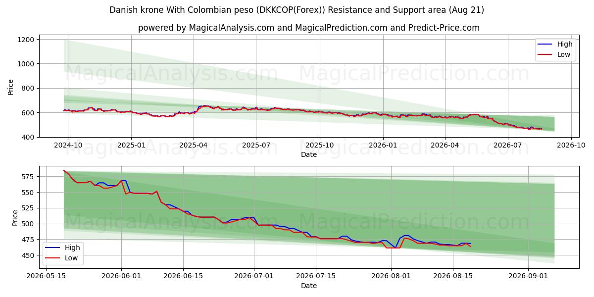  Deense kroon met Colombiaanse peso (DKKCOP(Forex)) Support and Resistance area (20 Aug) 