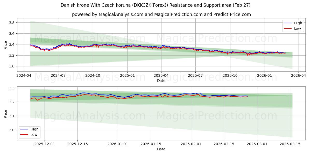  Dänische Krone mit tschechischer Krone (DKKCZK(Forex)) Support and Resistance area (26 Feb) 