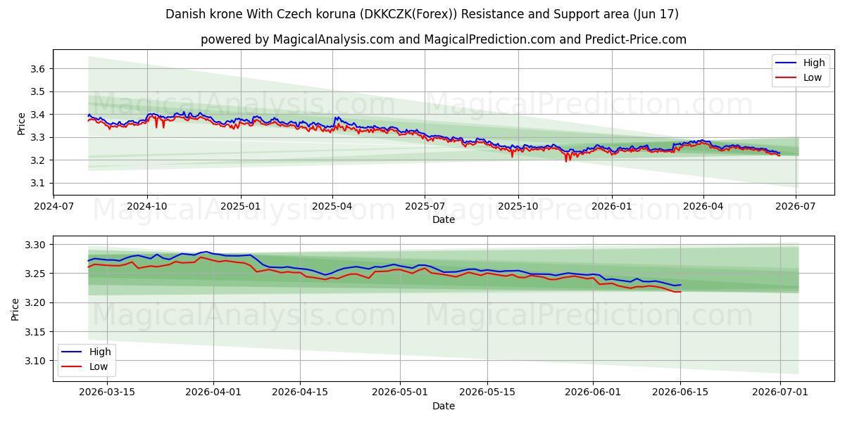  Tanskan kruunu Tšekin korunan kanssa (DKKCZK(Forex)) Support and Resistance area (04 Jun) 