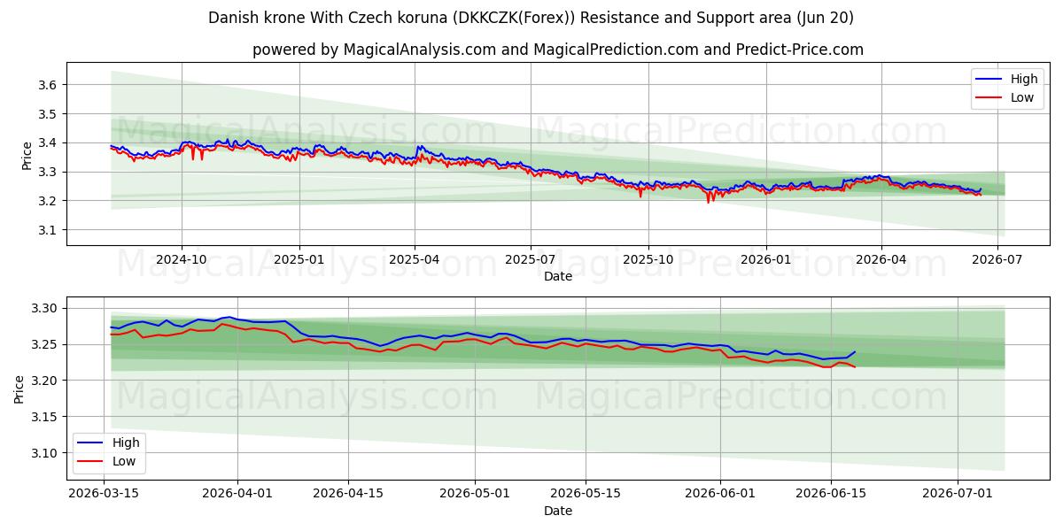  Danish krone With Czech koruna (DKKCZK(Forex)) Support and Resistance area (19 Jun) 