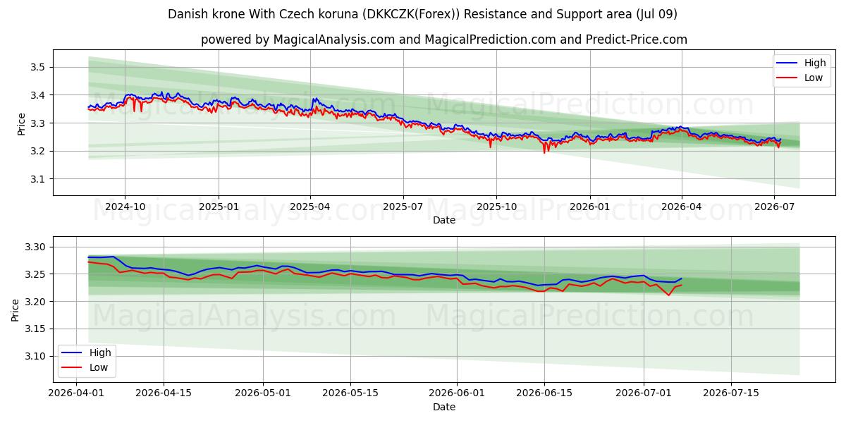  Tanskan kruunu Tšekin korunan kanssa (DKKCZK(Forex)) Support and Resistance area (08 Jul) 