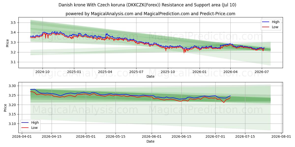  Датская крона к чешской кроне (DKKCZK(Forex)) Support and Resistance area (09 Jul) 