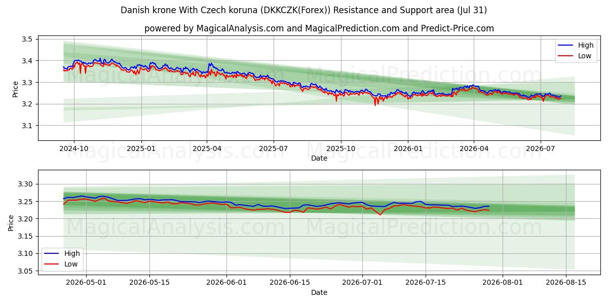  کرون دانمارک با کرون چک (DKKCZK(Forex)) Support and Resistance area (30 Jul) 