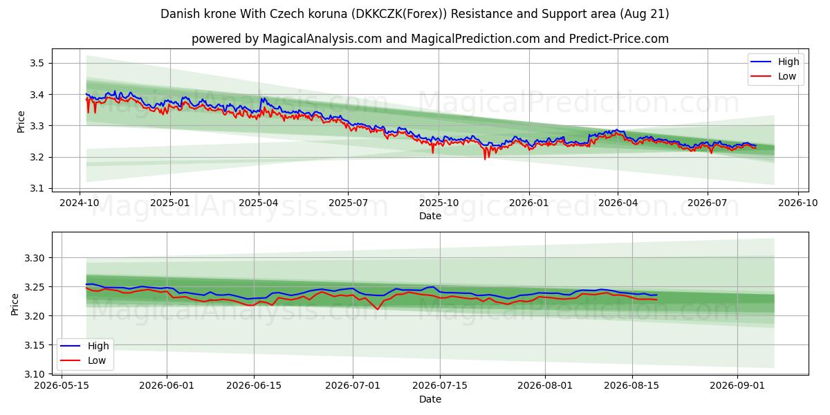  Danish krone With Czech koruna (DKKCZK(Forex)) Support and Resistance area (19 Aug) 