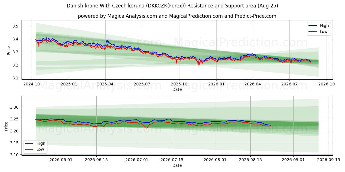  Danimarka kronu Çek korunası ile (DKKCZK(Forex)) Support and Resistance area (24 Aug) 