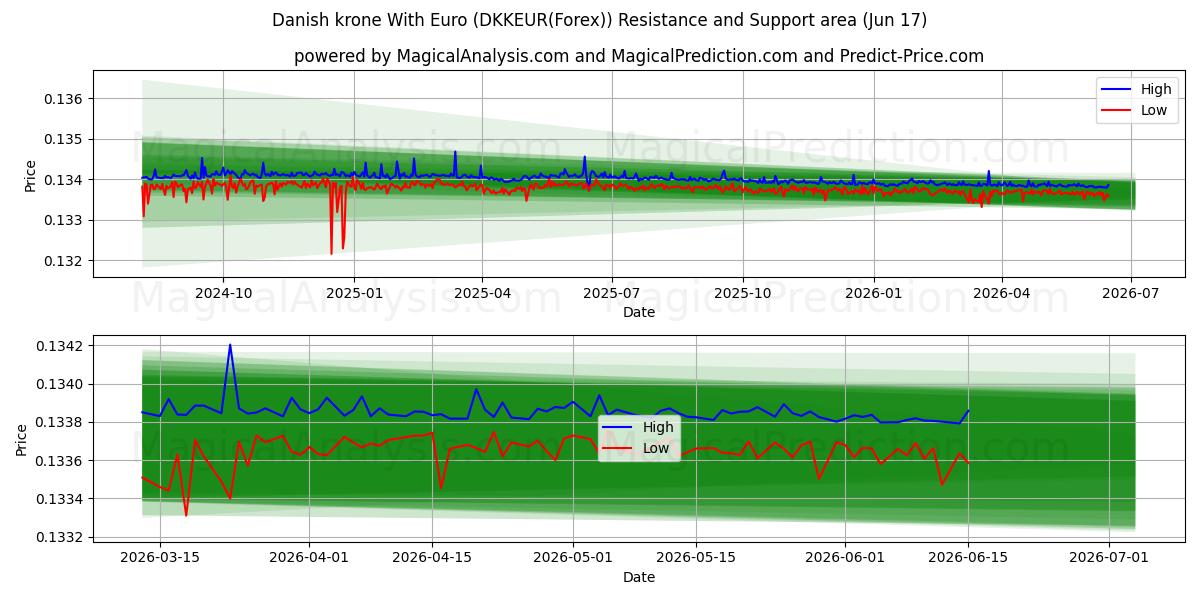  Dansk krona med euro (DKKEUR(Forex)) Support and Resistance area (04 Jun) 