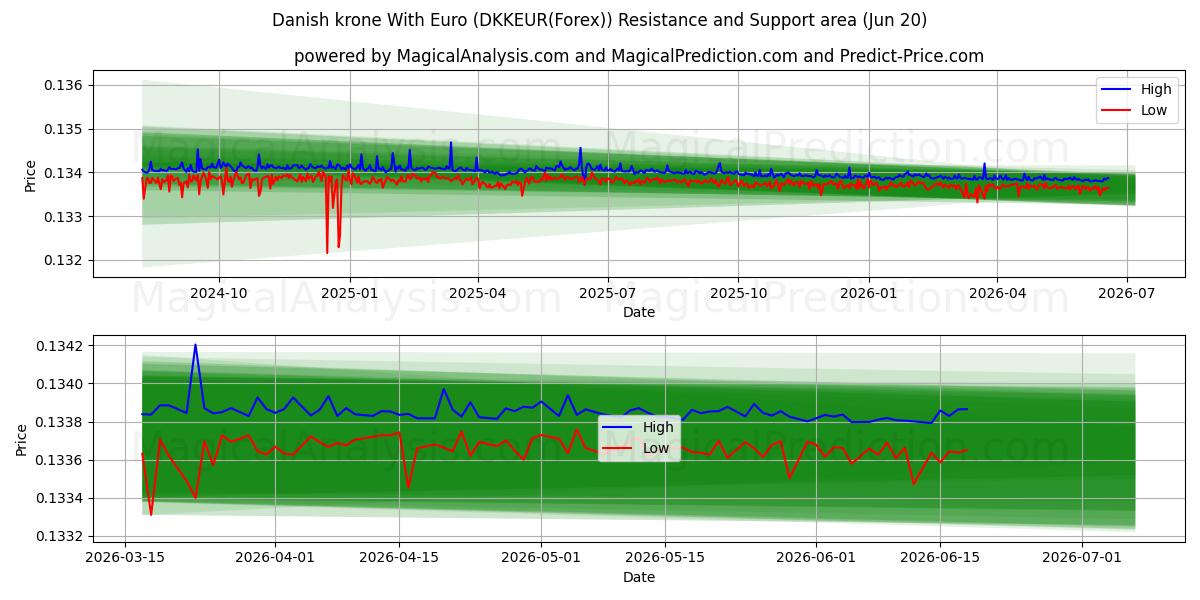  Danske kroner med euro (DKKEUR(Forex)) Support and Resistance area (19 Jun) 