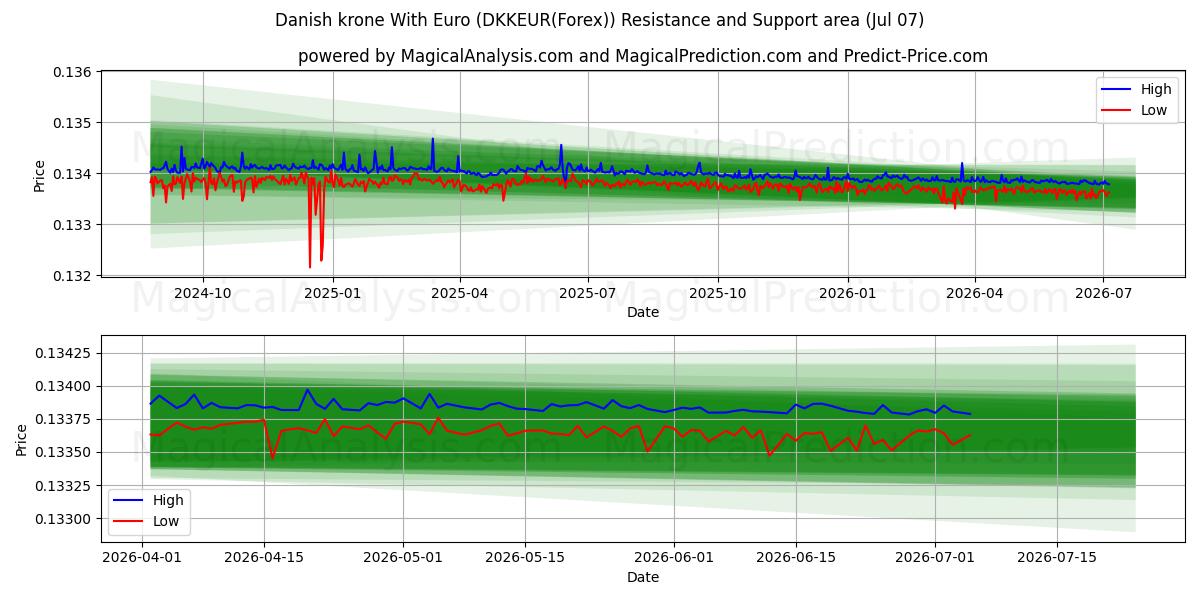  Danish krone With Euro (DKKEUR(Forex)) Support and Resistance area (06 Jul) 