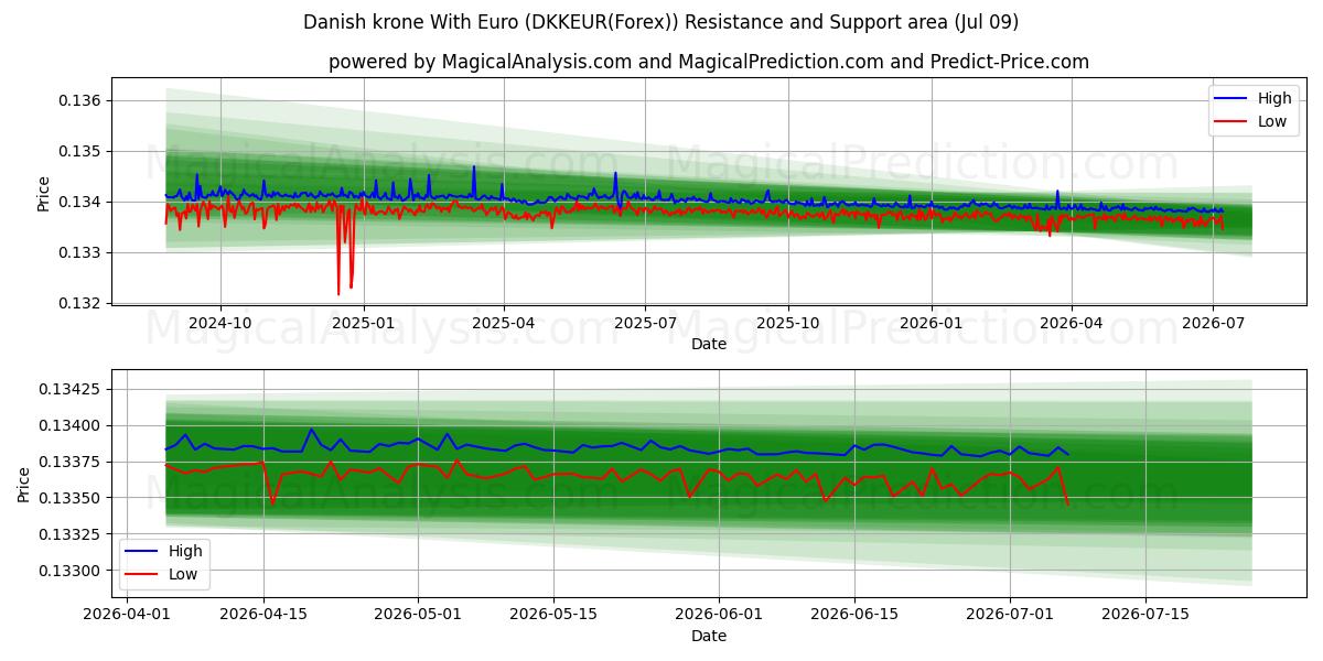  Danimarka Kronu Euro ile (DKKEUR(Forex)) Support and Resistance area (08 Jul) 