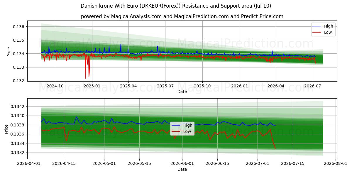  Corona danese con l'euro (DKKEUR(Forex)) Support and Resistance area (09 Jul) 