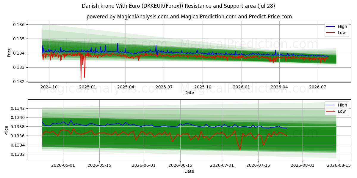 Danish krone With Euro (DKKEUR(Forex)) Support and Resistance area (27 Jul) 