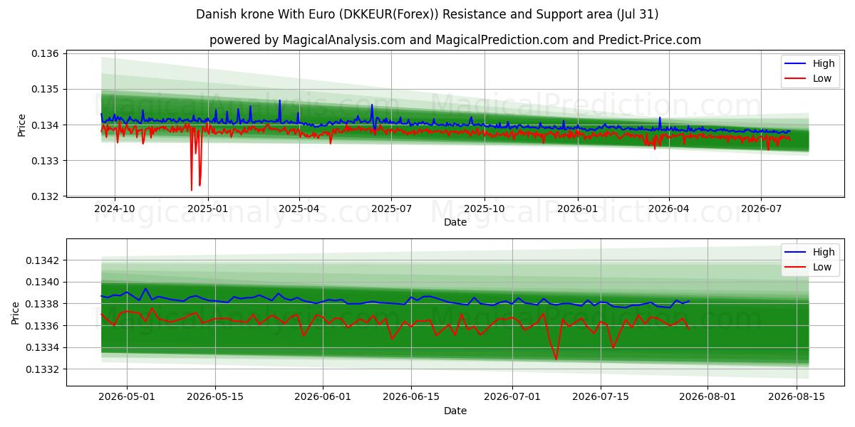  Danske kroner med euro (DKKEUR(Forex)) Support and Resistance area (30 Jul) 