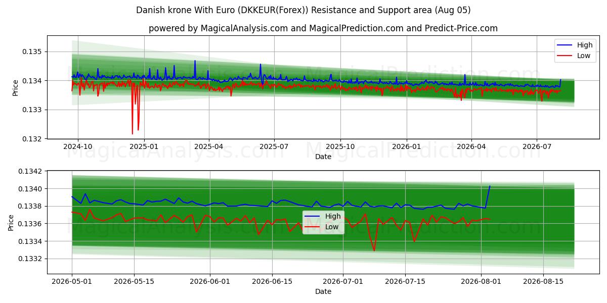  Corona danese con l'euro (DKKEUR(Forex)) Support and Resistance area (04 Aug) 