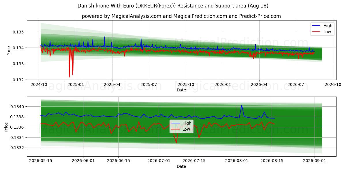  Danish krone With Euro (DKKEUR(Forex)) Support and Resistance area (17 Aug) 