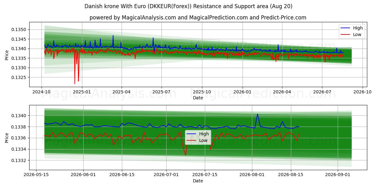  Датская крона к евро (DKKEUR(Forex)) Support and Resistance area (19 Aug) 