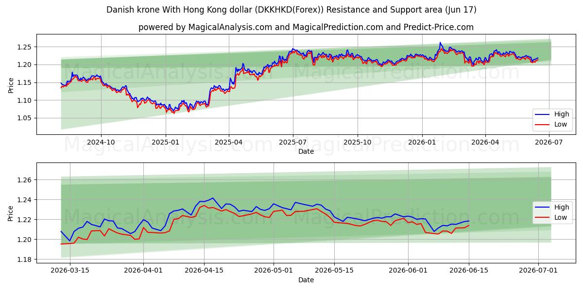  Danish krone With Hong Kong dollar (DKKHKD(Forex)) Support and Resistance area (04 Jun) 