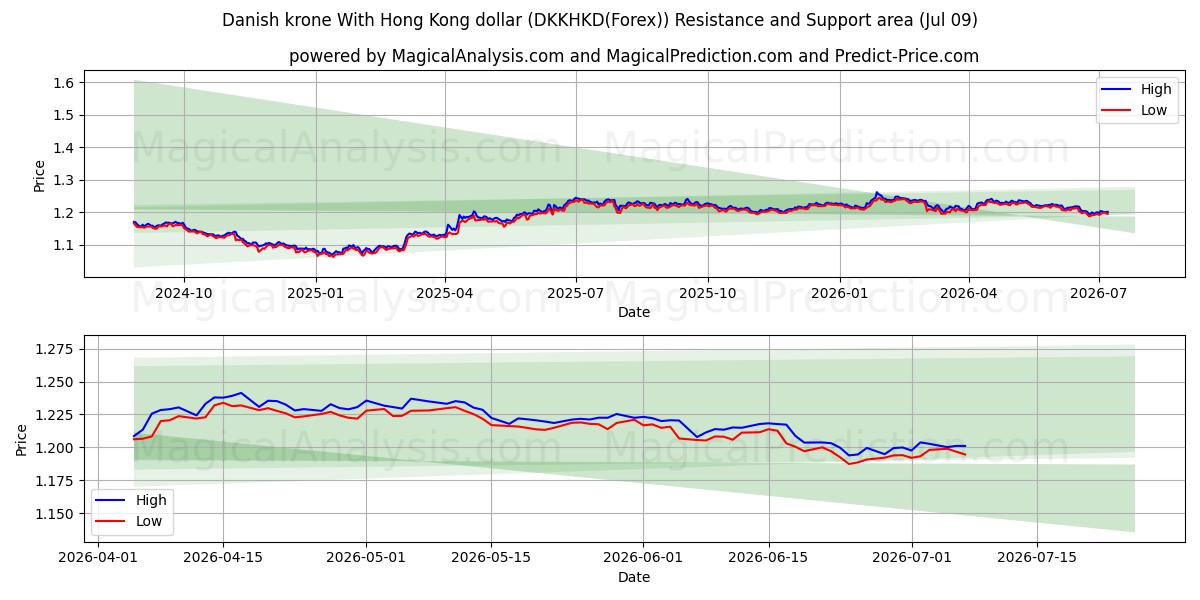  Danske kroner Med Hong Kong dollar (DKKHKD(Forex)) Support and Resistance area (08 Jul) 
