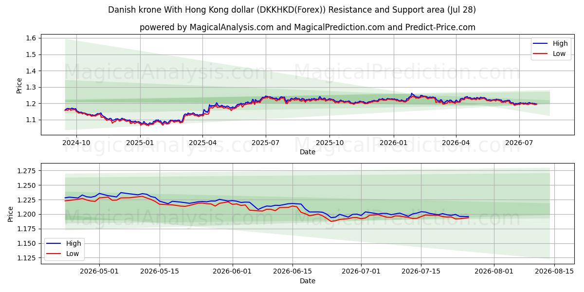  Danish krone With Hong Kong dollar (DKKHKD(Forex)) Support and Resistance area (27 Jul) 