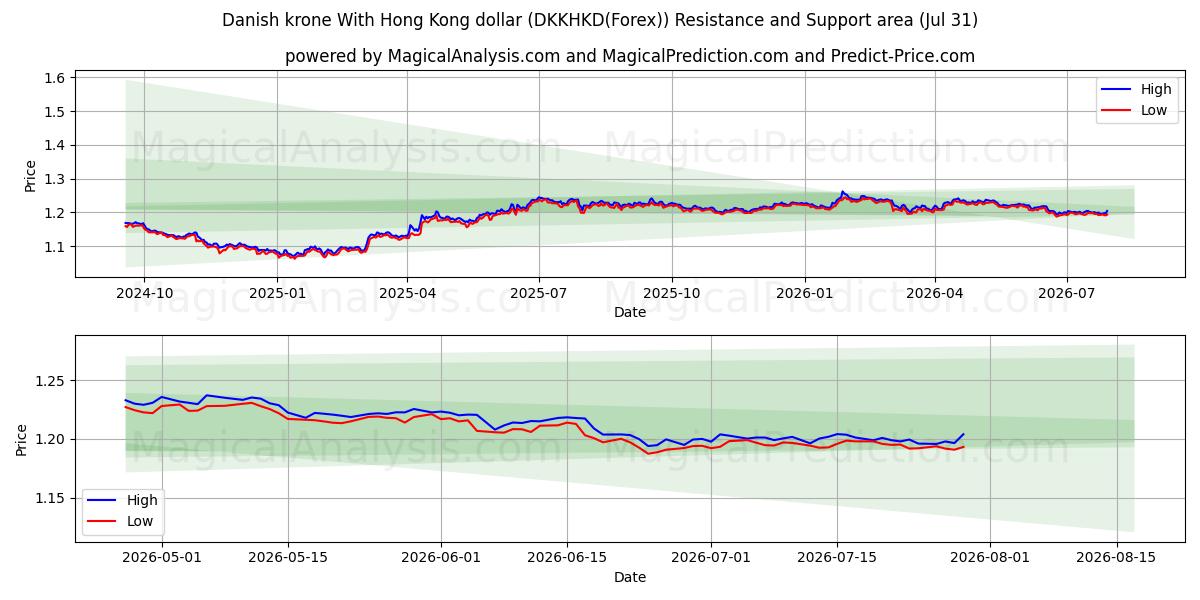  Danske kroner Med Hong Kong dollar (DKKHKD(Forex)) Support and Resistance area (30 Jul) 
