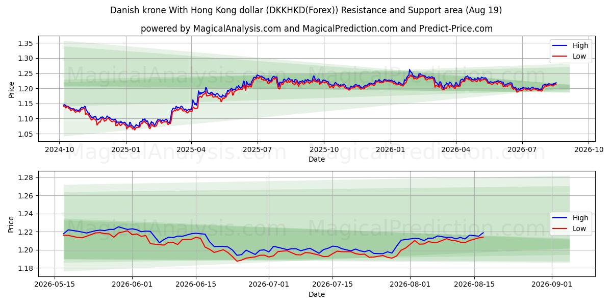  홍콩 달러와 덴마크 크로네 (DKKHKD(Forex)) Support and Resistance area (18 Aug) 