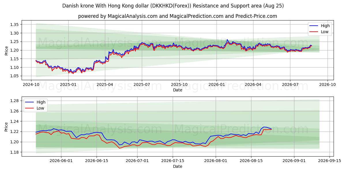  Danimarka kronu Hong Kong doları ile (DKKHKD(Forex)) Support and Resistance area (24 Aug) 