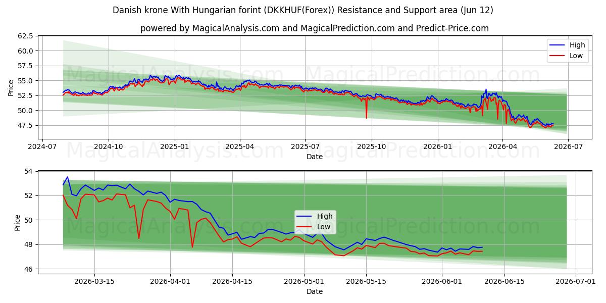  Dansk krone Med ungarske forint (DKKHUF(Forex)) Support and Resistance area (11 Jun) 