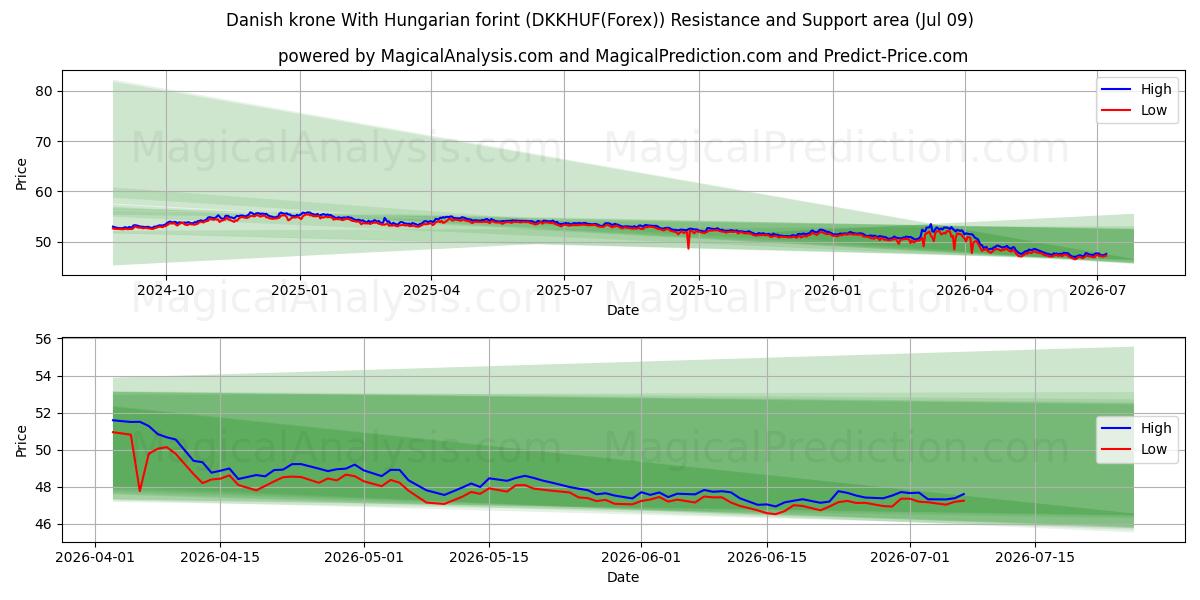  كرونة دانمركية مع الفورنت المجري (DKKHUF(Forex)) Support and Resistance area (08 Jul) 
